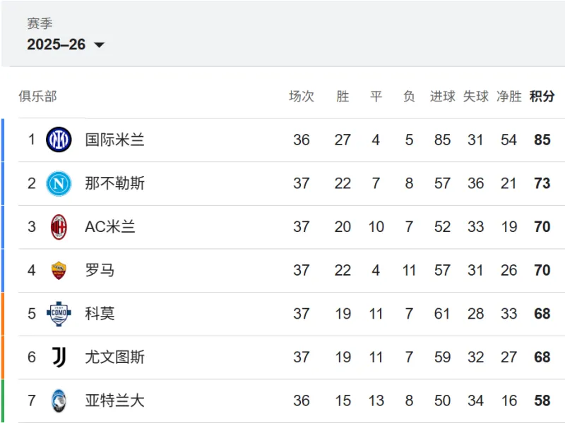 Tình Hình ở Vòng Cuối Serie A Cũng Phức Tạp Như Vòng Loại đội Tuyển Quốc Gia. Đọc Quy Tắc Tính điểm Trong Một Bài Viết